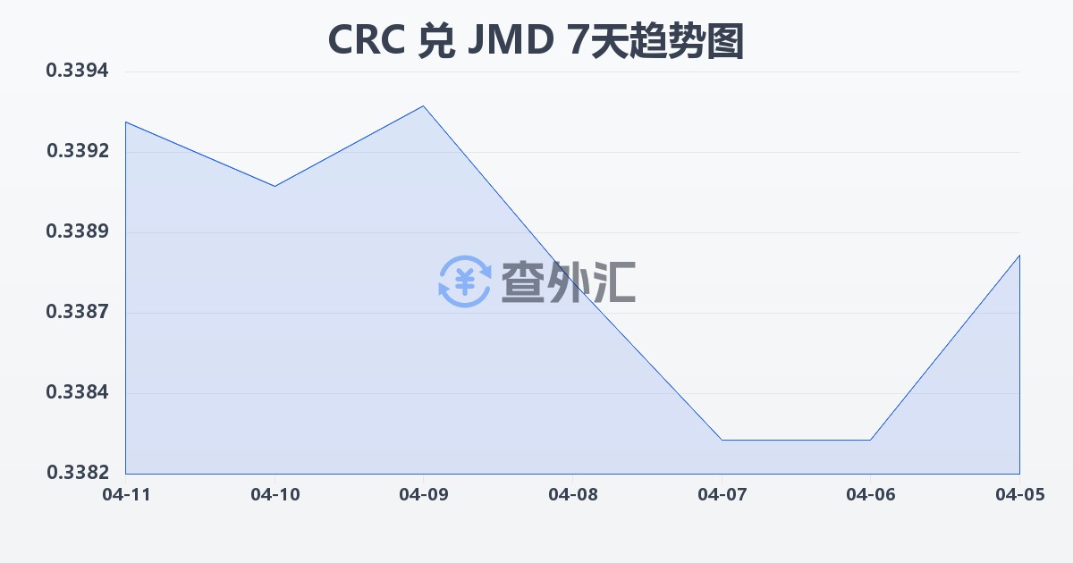 哥斯达黎加科朗兑牙买加元(CRC/JMD)近7天汇率走势图