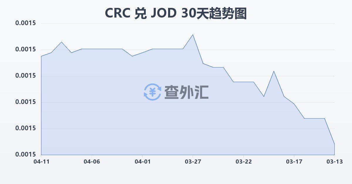 哥斯达黎加科朗兑约旦第纳尔(CRC/JOD)近30天汇率走势图
