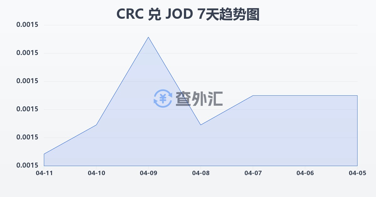 哥斯达黎加科朗兑约旦第纳尔(CRC/JOD)近7天汇率走势图