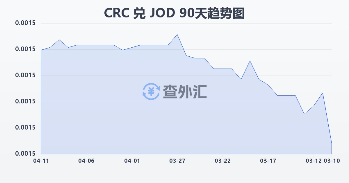 哥斯达黎加科朗兑约旦第纳尔(CRC/JOD)近90天汇率走势图