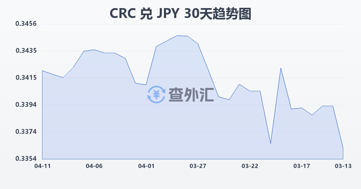 哥斯达黎加科朗兑日元(CRC/JPY)近30天汇率走势图