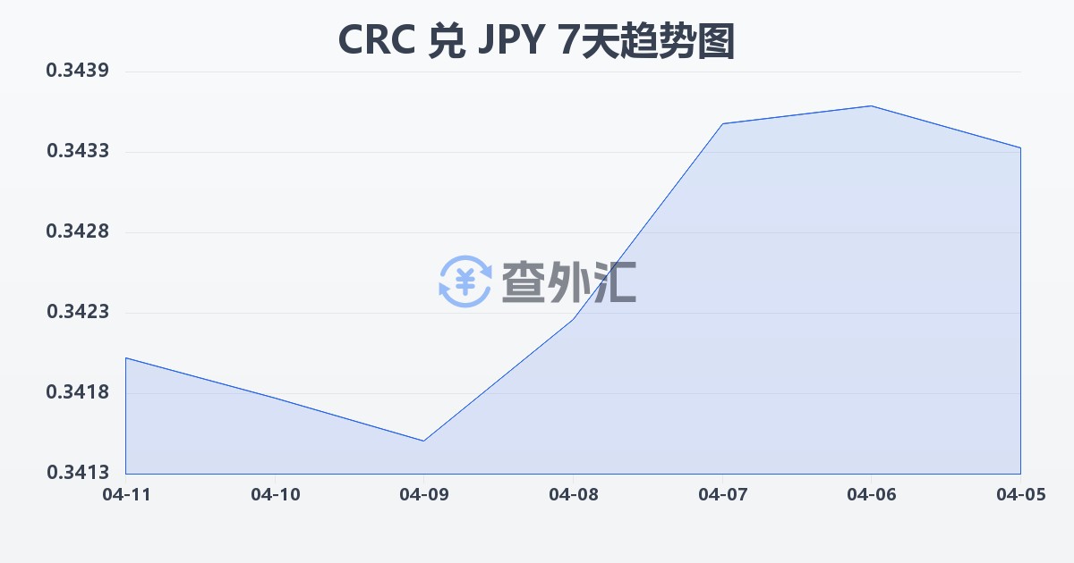哥斯达黎加科朗兑日元(CRC/JPY)近7天汇率走势图