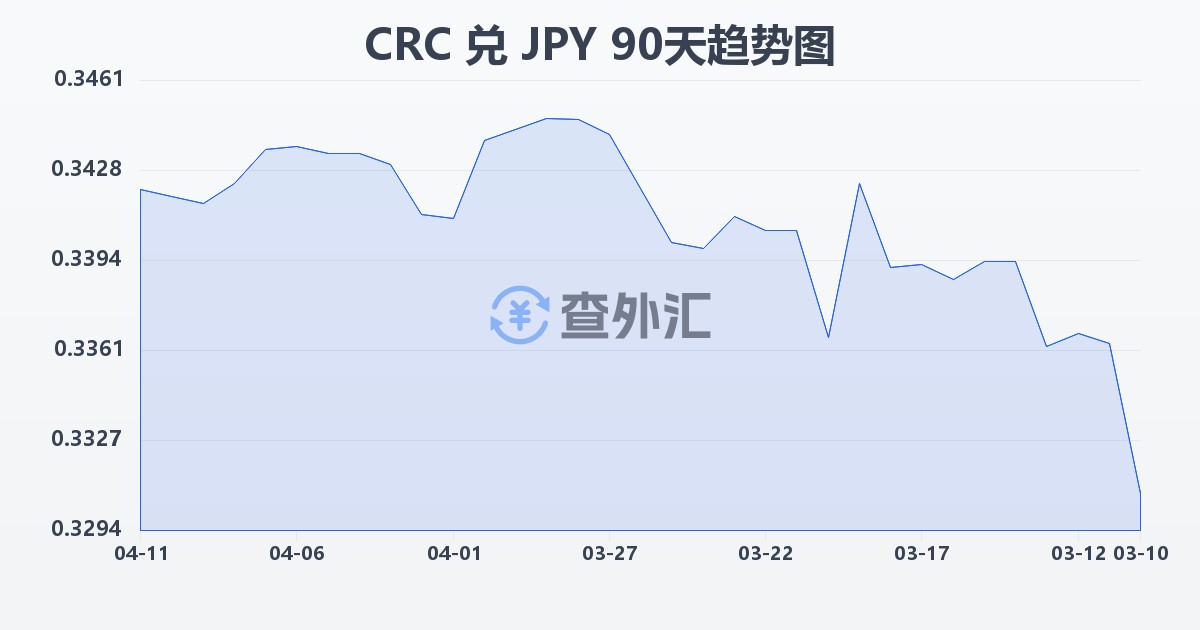 哥斯达黎加科朗兑日元(CRC/JPY)近90天汇率走势图