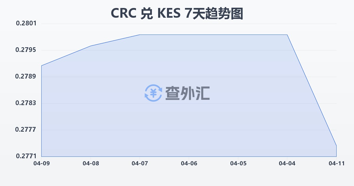 哥斯达黎加科朗兑肯尼亚先令(CRC/KES)近7天汇率走势图