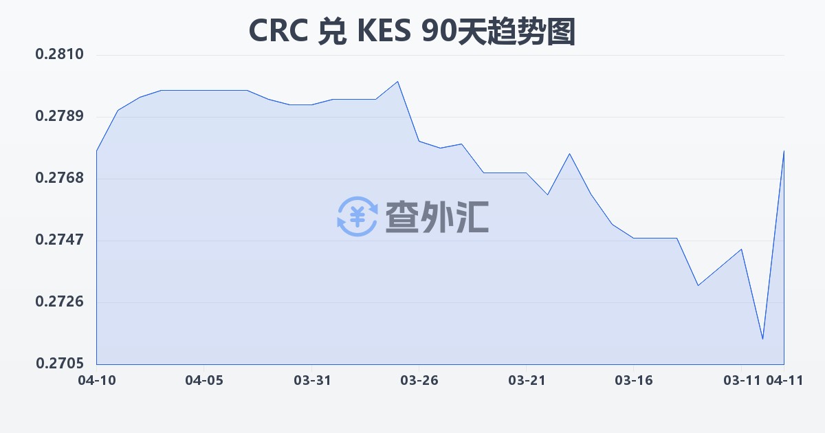 哥斯达黎加科朗兑肯尼亚先令(CRC/KES)近90天汇率走势图