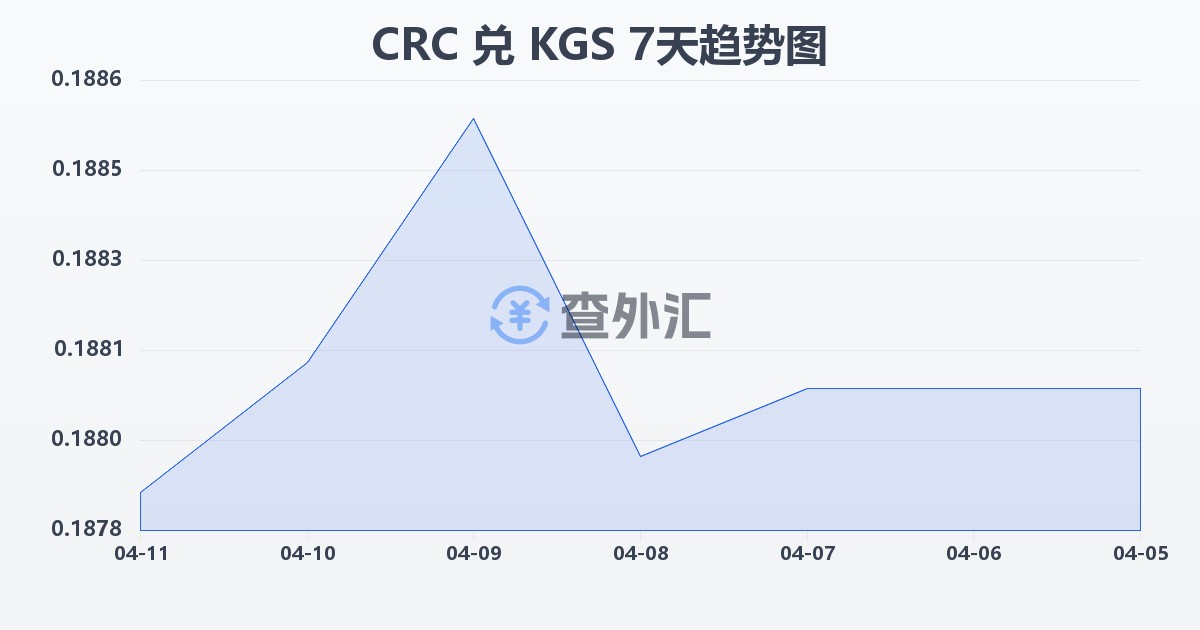 哥斯达黎加科朗兑吉尔吉斯斯坦索姆(CRC/KGS)近7天汇率走势图