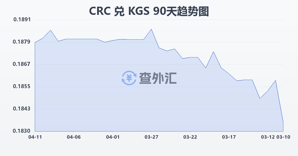 哥斯达黎加科朗兑吉尔吉斯斯坦索姆(CRC/KGS)近90天汇率走势图