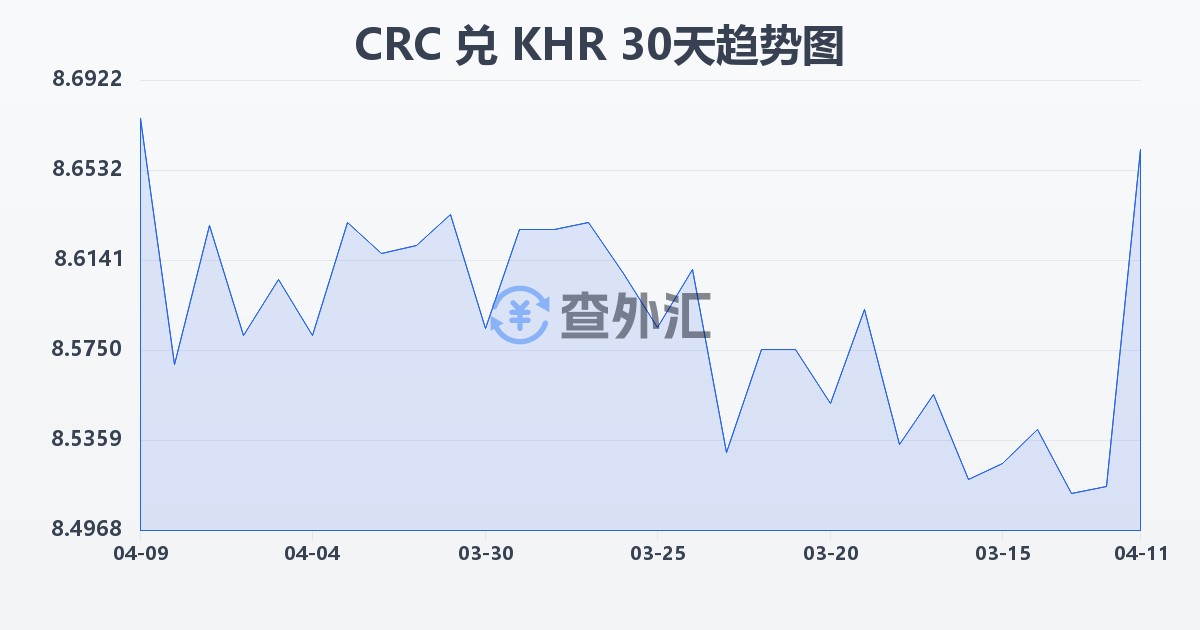 哥斯达黎加科朗兑柬埔寨瑞尔(CRC/KHR)近30天汇率走势图