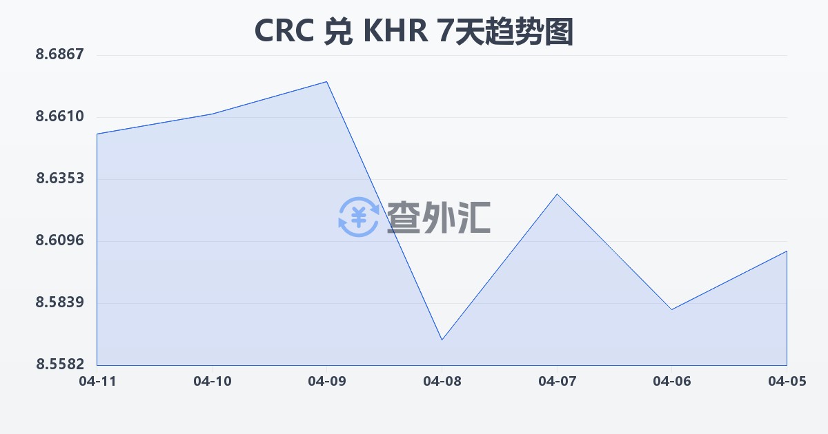 哥斯达黎加科朗兑柬埔寨瑞尔(CRC/KHR)近7天汇率走势图