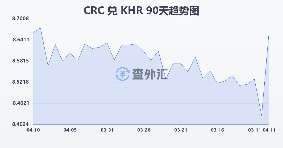 哥斯达黎加科朗兑柬埔寨瑞尔(CRC/KHR)近90天汇率走势图