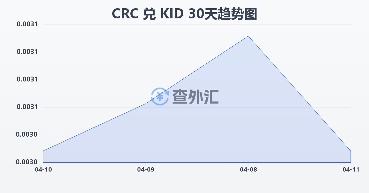 哥斯达黎加科朗兑基里巴斯元(CRC/KID)近30天汇率走势图