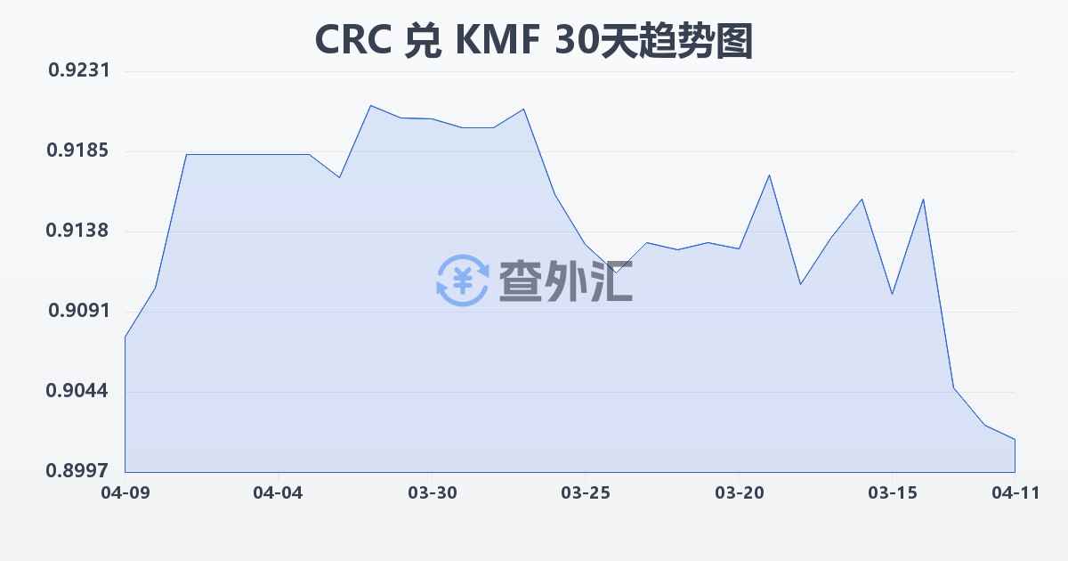 哥斯达黎加科朗兑科摩罗法郎(CRC/KMF)近30天汇率走势图