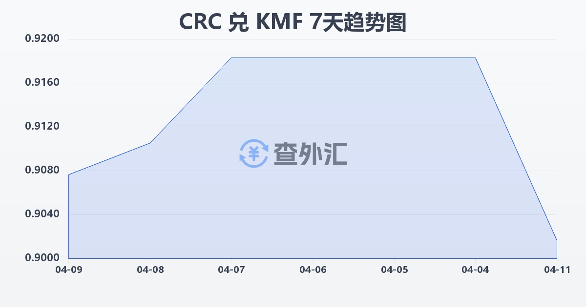 哥斯达黎加科朗兑科摩罗法郎(CRC/KMF)近7天汇率走势图