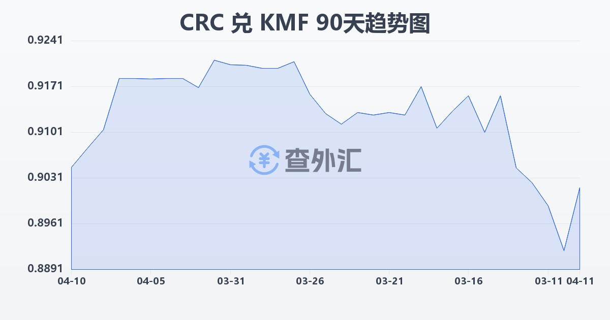 哥斯达黎加科朗兑科摩罗法郎(CRC/KMF)近90天汇率走势图