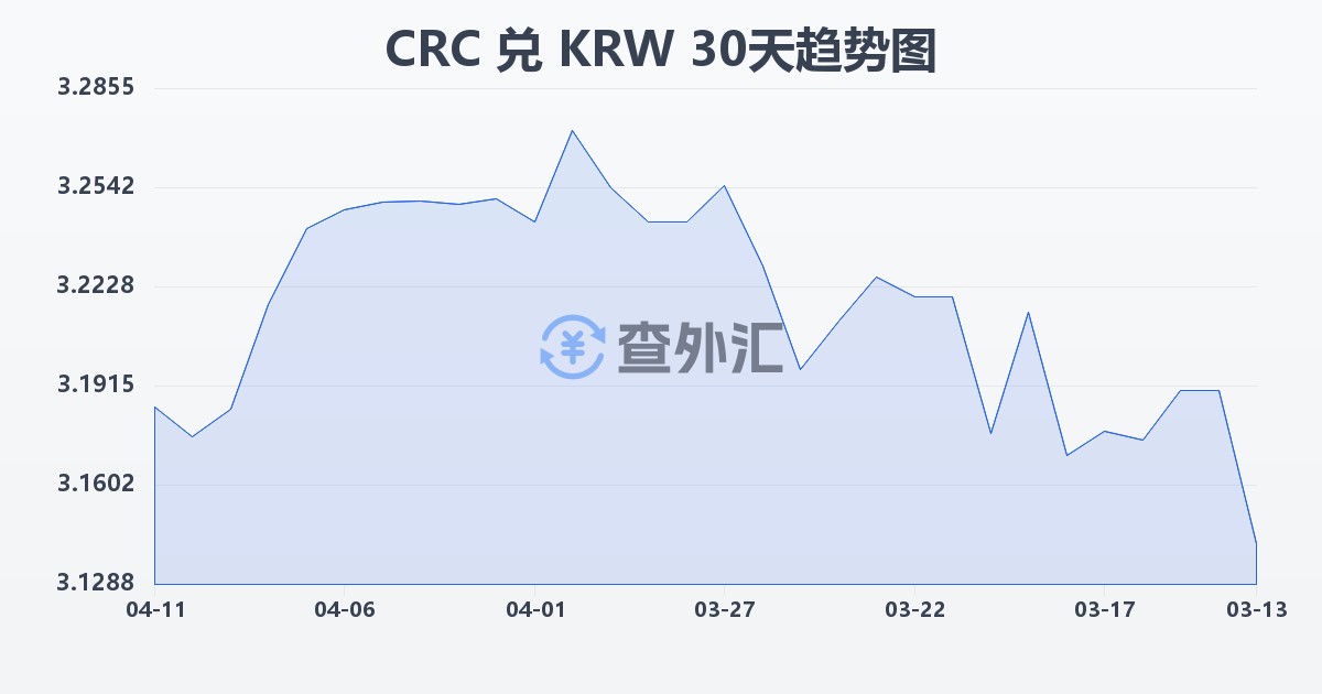 哥斯达黎加科朗兑韩元(CRC/KRW)近30天汇率走势图