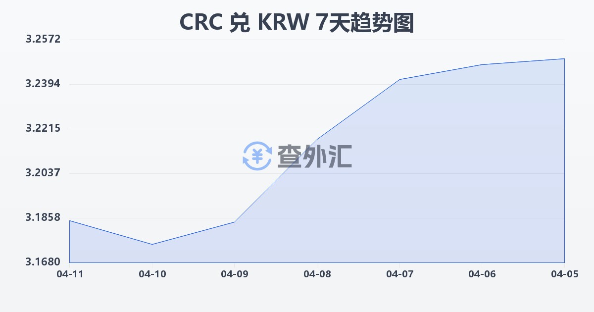 哥斯达黎加科朗兑韩元(CRC/KRW)近7天汇率走势图
