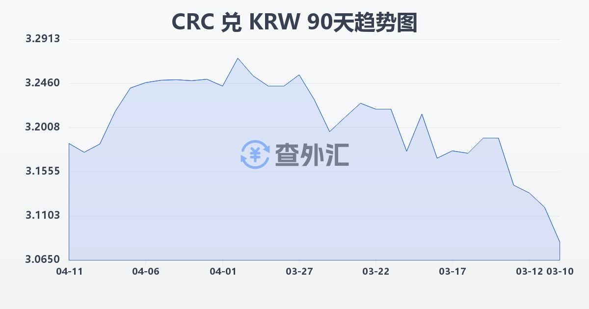 哥斯达黎加科朗兑韩元(CRC/KRW)近90天汇率走势图