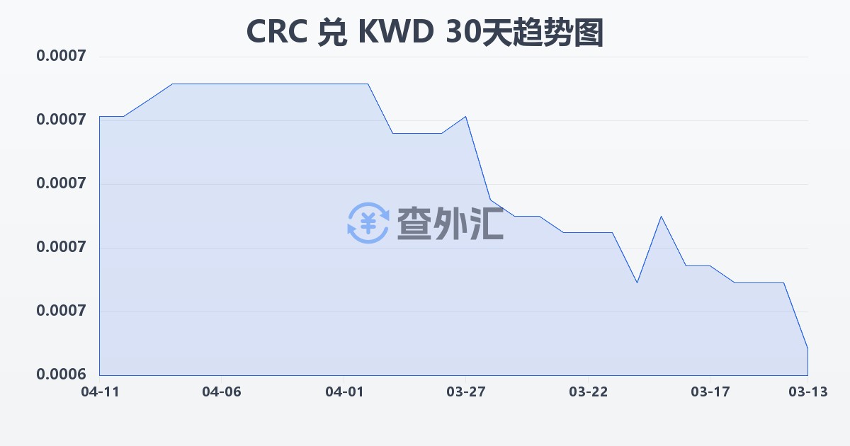 哥斯达黎加科朗兑科威特第纳尔(CRC/KWD)近30天汇率走势图