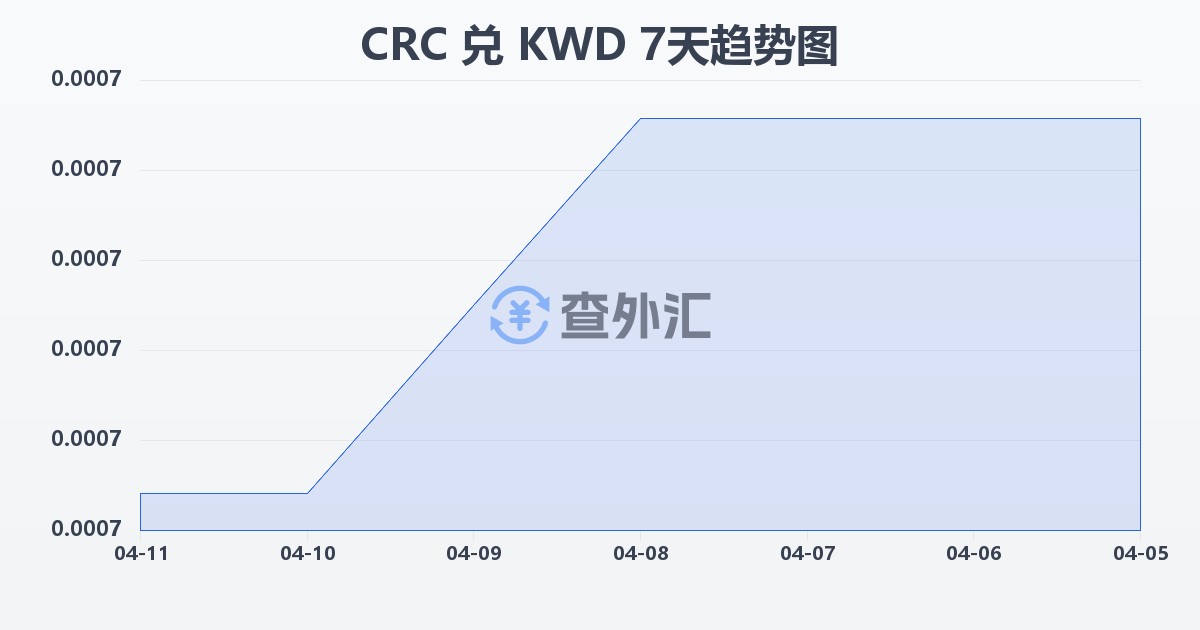 哥斯达黎加科朗兑科威特第纳尔(CRC/KWD)近7天汇率走势图