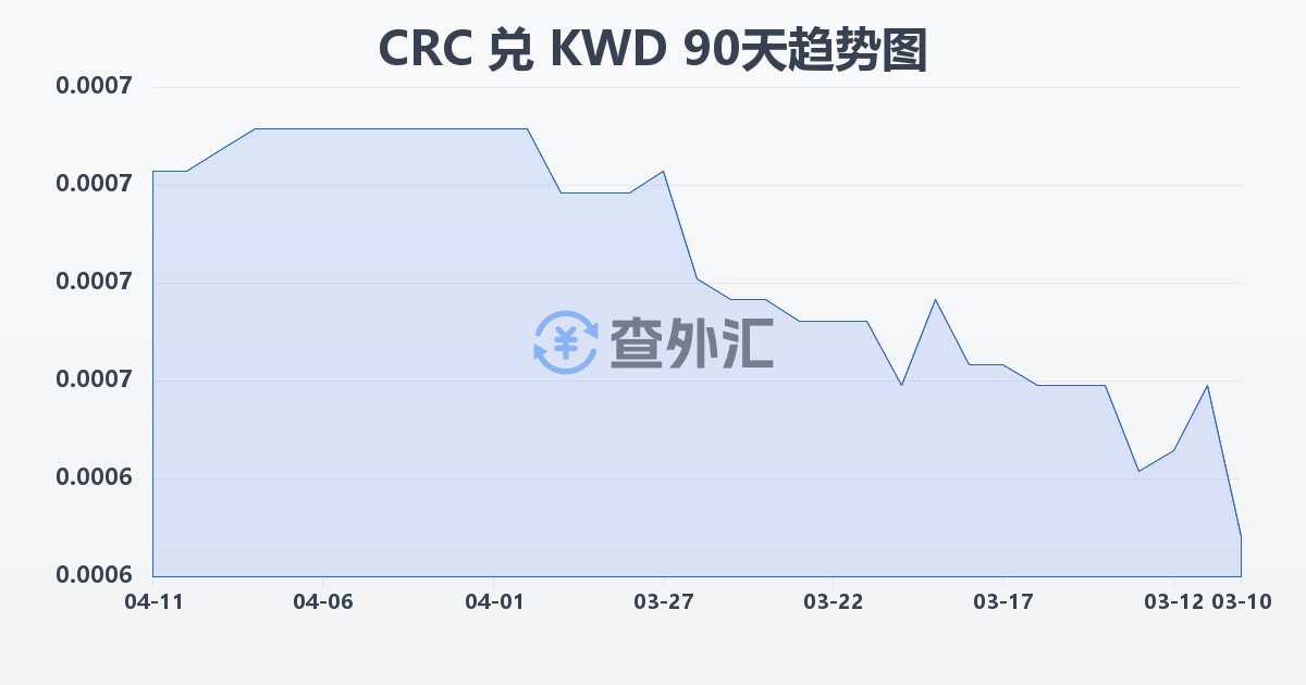 哥斯达黎加科朗兑科威特第纳尔(CRC/KWD)近90天汇率走势图
