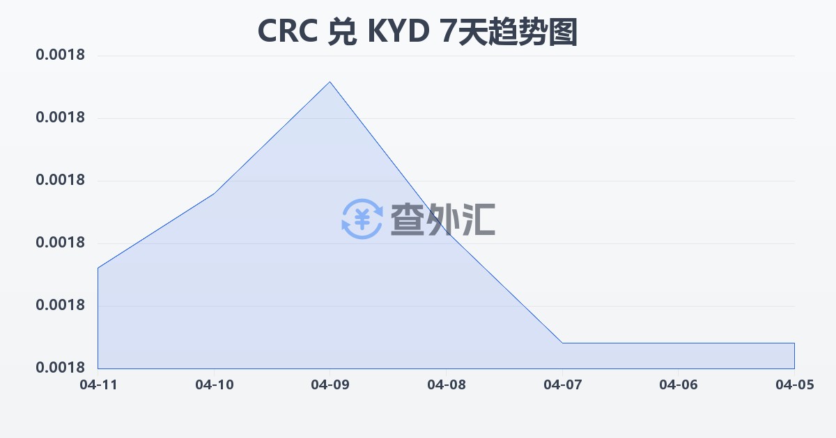 哥斯达黎加科朗兑开曼群岛元(CRC/KYD)近7天汇率走势图