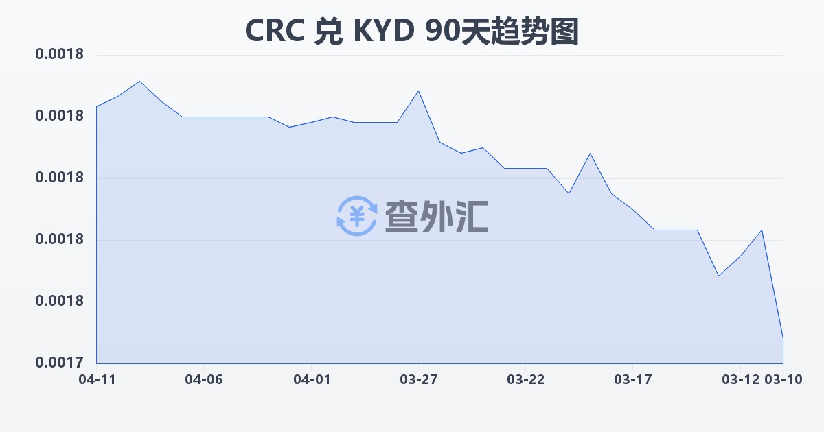 哥斯达黎加科朗兑开曼群岛元(CRC/KYD)近90天汇率走势图