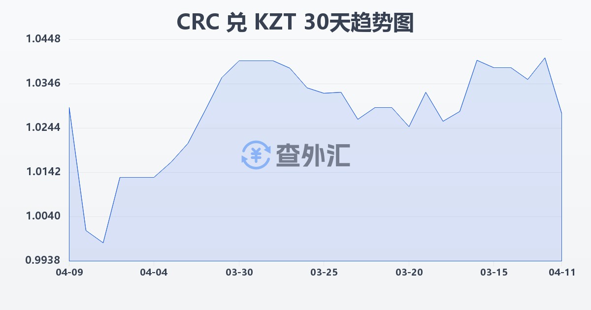哥斯达黎加科朗兑哈萨克斯坦坚戈(CRC/KZT)近30天汇率走势图