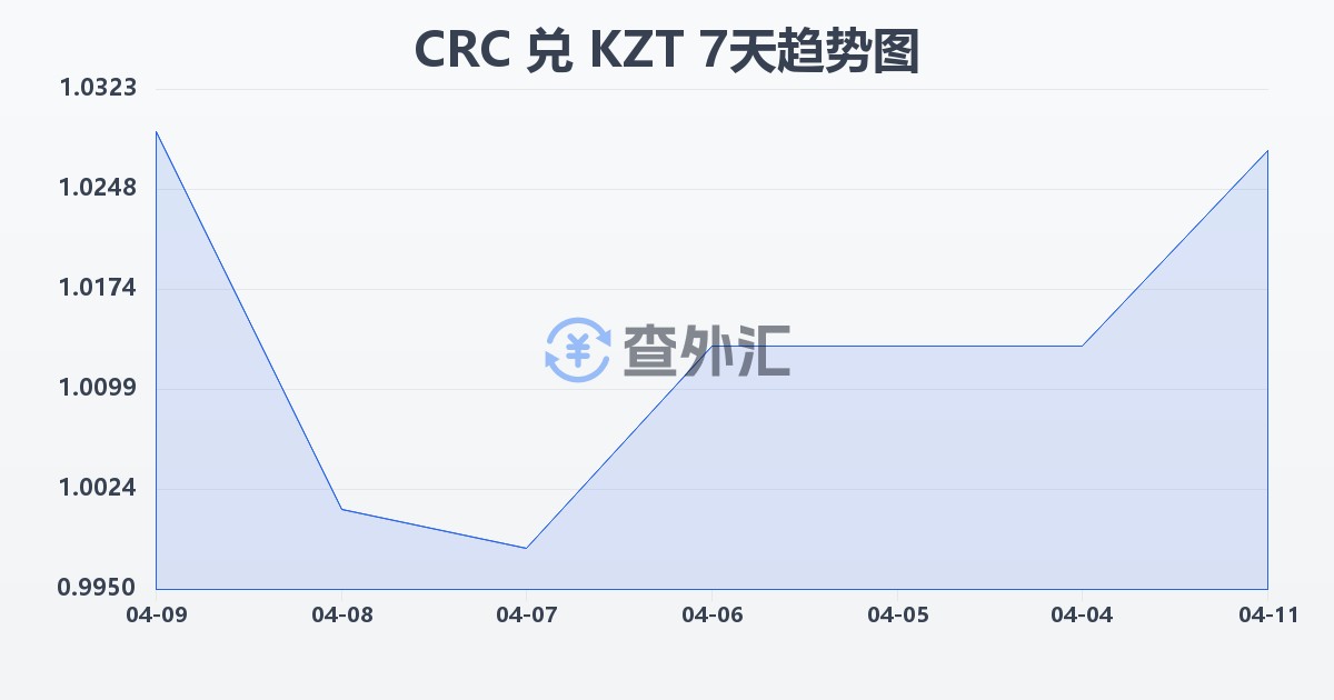 哥斯达黎加科朗兑哈萨克斯坦坚戈(CRC/KZT)近7天汇率走势图