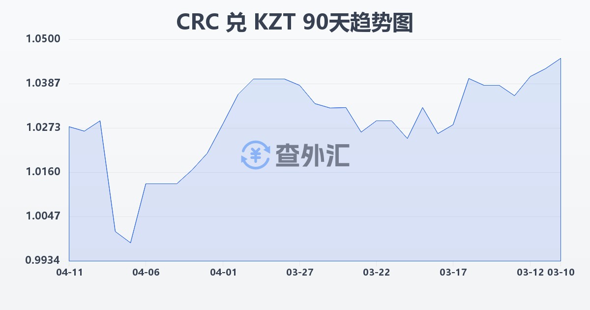 哥斯达黎加科朗兑哈萨克斯坦坚戈(CRC/KZT)近90天汇率走势图