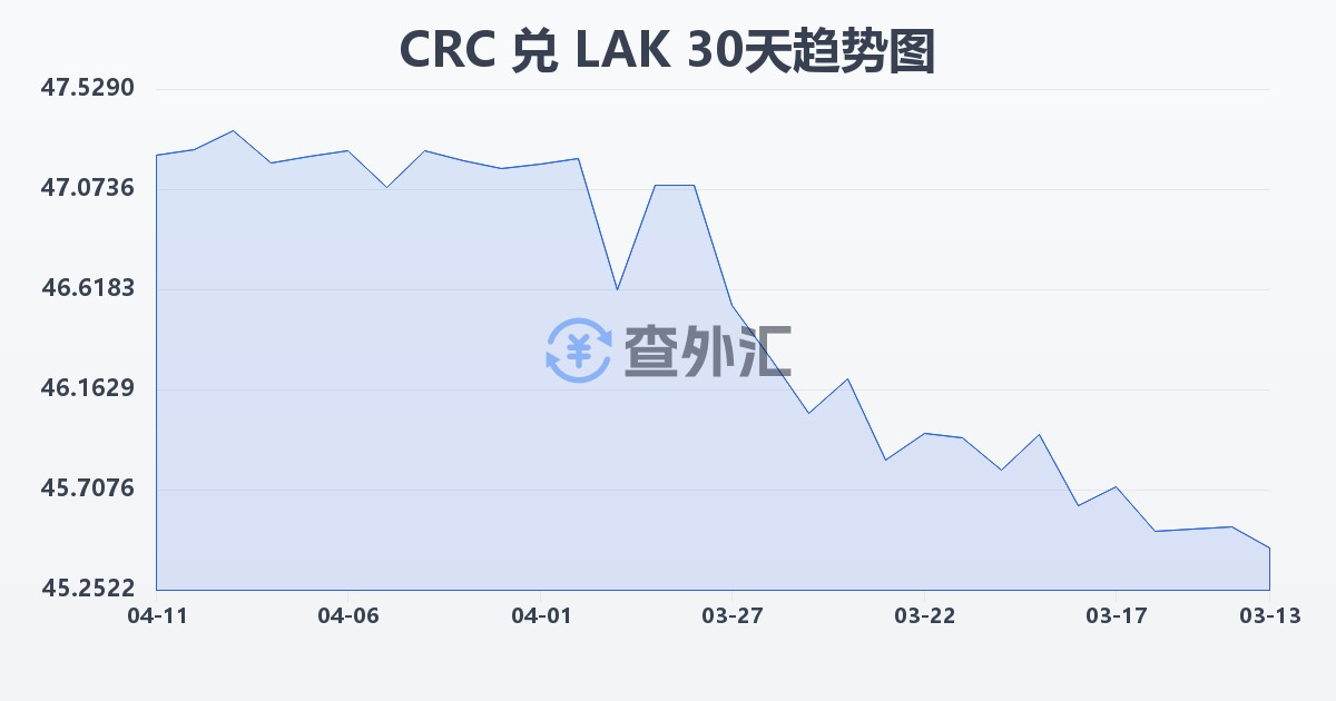 哥斯达黎加科朗兑老挝基普(CRC/LAK)近30天汇率走势图
