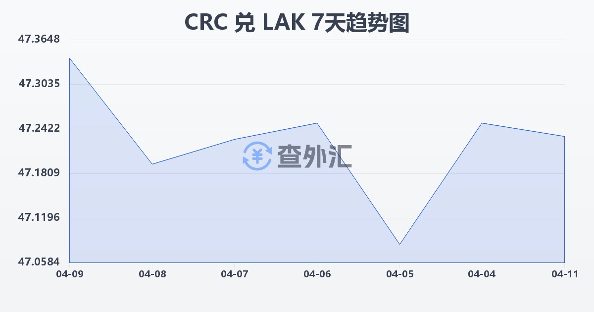 哥斯达黎加科朗兑老挝基普(CRC/LAK)近7天汇率走势图