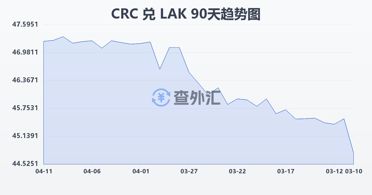 哥斯达黎加科朗兑老挝基普(CRC/LAK)近90天汇率走势图