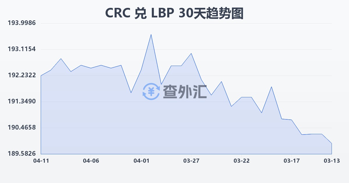 哥斯达黎加科朗兑黎巴嫩镑(CRC/LBP)近30天汇率走势图