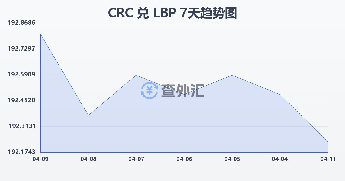 哥斯达黎加科朗兑黎巴嫩镑(CRC/LBP)近7天汇率走势图