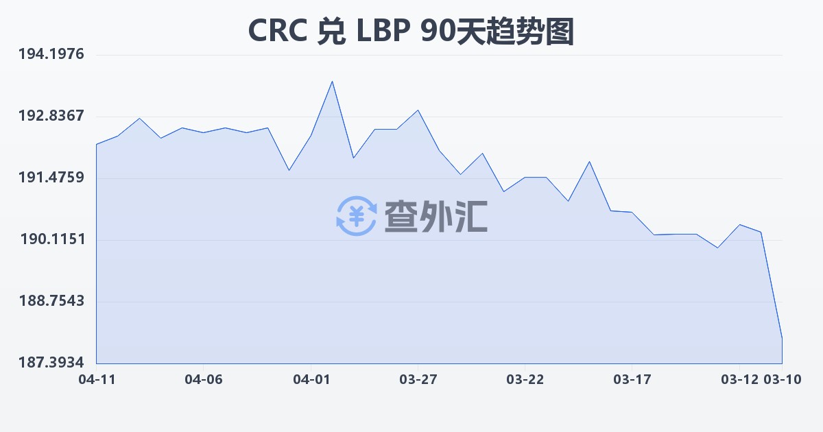 哥斯达黎加科朗兑黎巴嫩镑(CRC/LBP)近90天汇率走势图