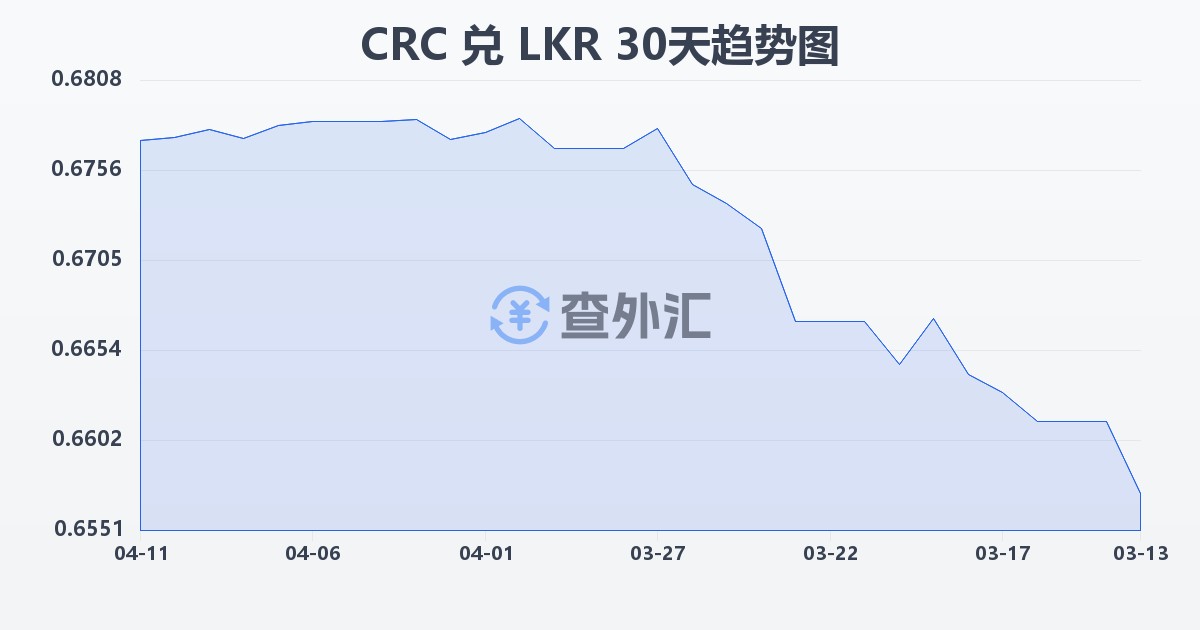 哥斯达黎加科朗兑斯里兰卡卢比(CRC/LKR)近30天汇率走势图