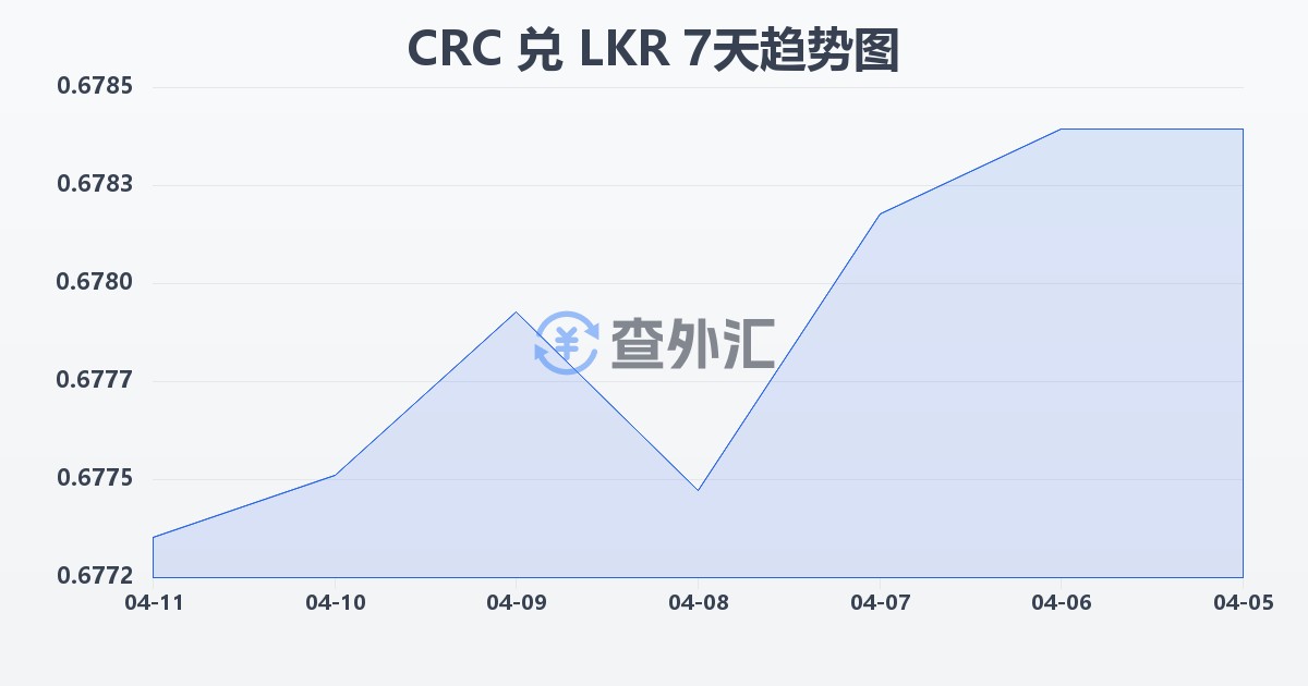 哥斯达黎加科朗兑斯里兰卡卢比(CRC/LKR)近7天汇率走势图