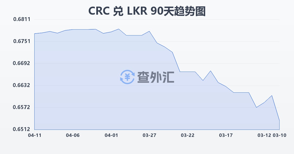 哥斯达黎加科朗兑斯里兰卡卢比(CRC/LKR)近90天汇率走势图