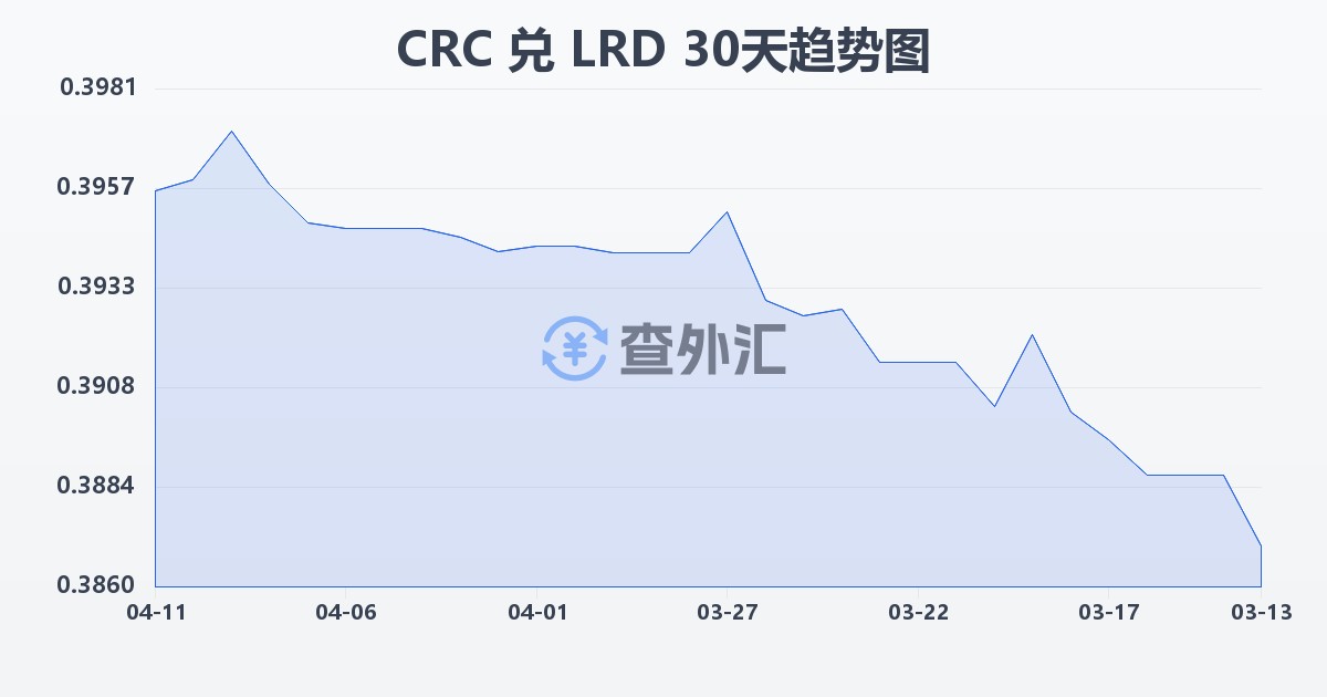哥斯达黎加科朗兑利比里亚元(CRC/LRD)近30天汇率走势图