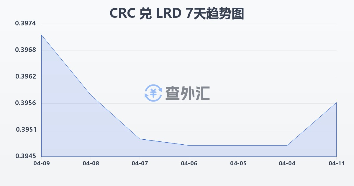 哥斯达黎加科朗兑利比里亚元(CRC/LRD)近7天汇率走势图
