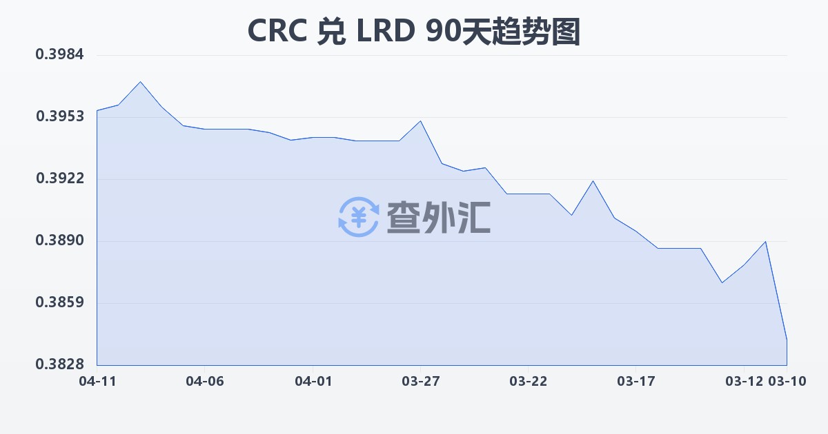 哥斯达黎加科朗兑利比里亚元(CRC/LRD)近90天汇率走势图
