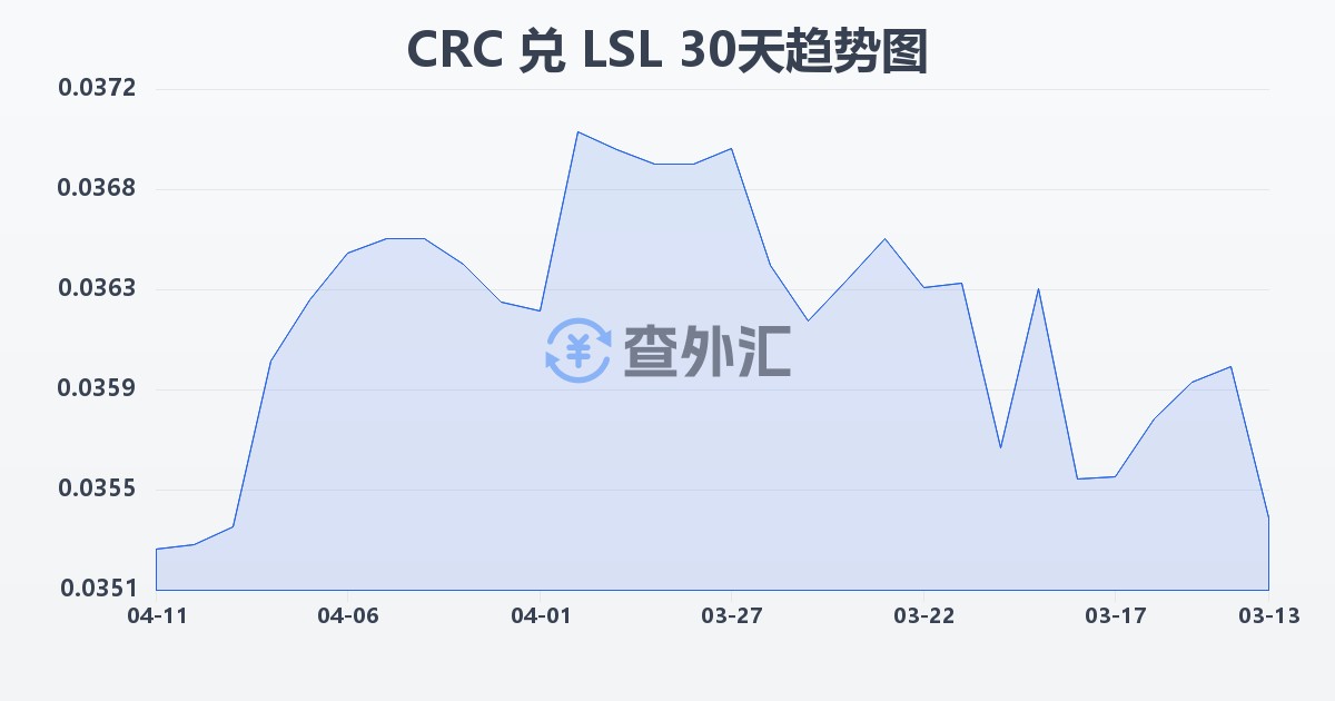 哥斯达黎加科朗兑莱索托洛蒂(CRC/LSL)近30天汇率走势图