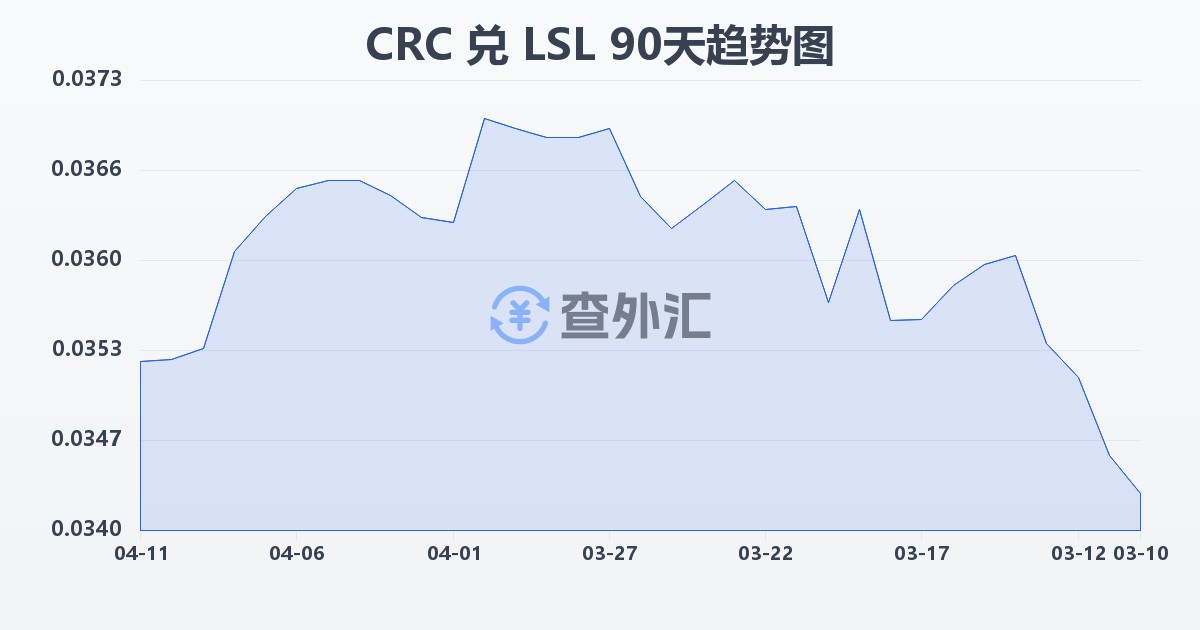 哥斯达黎加科朗兑莱索托洛蒂(CRC/LSL)近90天汇率走势图