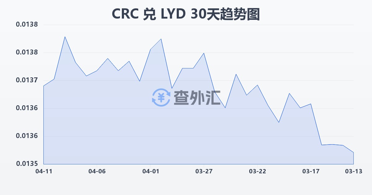 哥斯达黎加科朗兑利比亚第纳尔(CRC/LYD)近30天汇率走势图