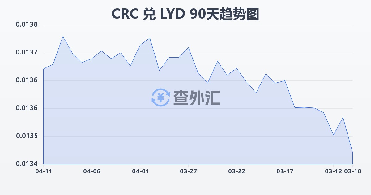 哥斯达黎加科朗兑利比亚第纳尔(CRC/LYD)近90天汇率走势图