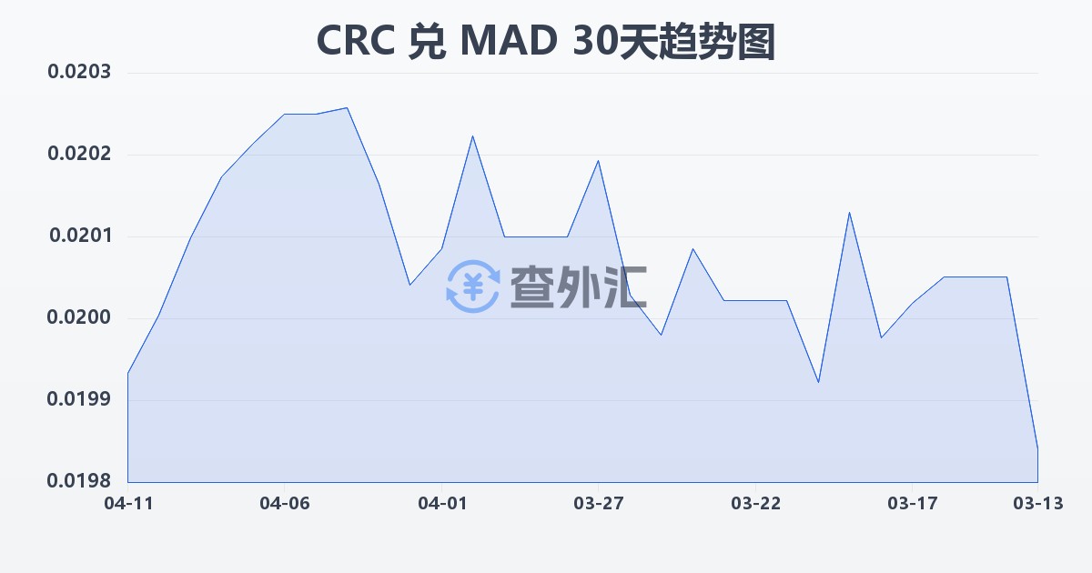 哥斯达黎加科朗兑摩洛哥迪拉姆(CRC/MAD)近30天汇率走势图