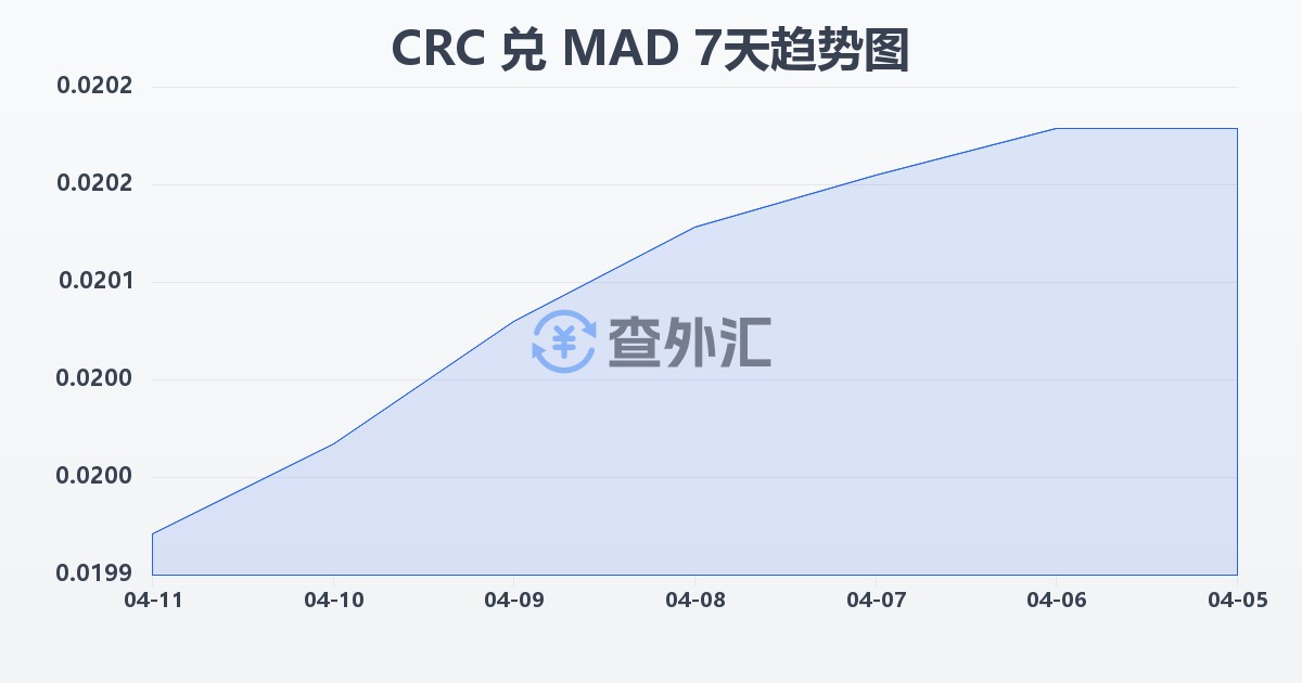 哥斯达黎加科朗兑摩洛哥迪拉姆(CRC/MAD)近7天汇率走势图
