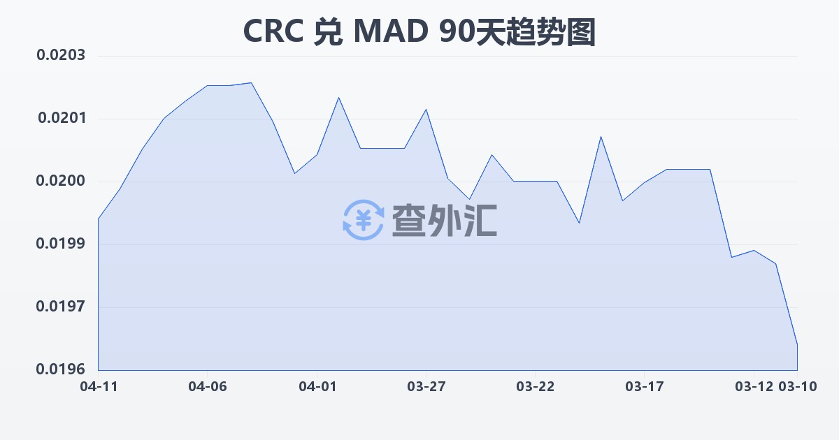 哥斯达黎加科朗兑摩洛哥迪拉姆(CRC/MAD)近90天汇率走势图