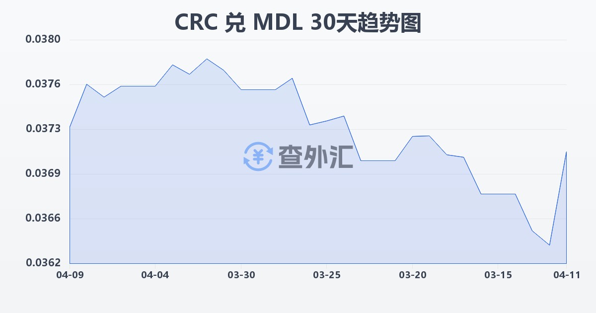 哥斯达黎加科朗兑摩尔多瓦列伊(CRC/MDL)近30天汇率走势图