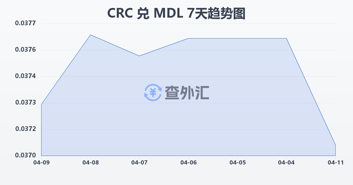 哥斯达黎加科朗兑摩尔多瓦列伊(CRC/MDL)近7天汇率走势图
